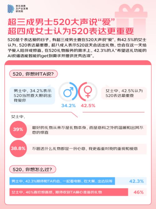 的人“希望送礼功能的AI祝福语提供优秀选项”麻将胡了游戏京东调研：520大声说爱